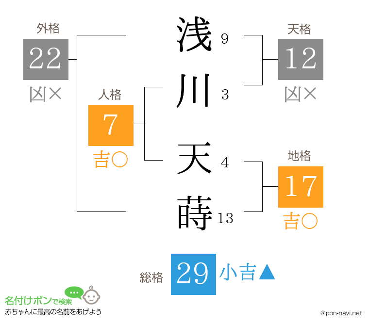 浅川 天蒔さんの姓名判断結果