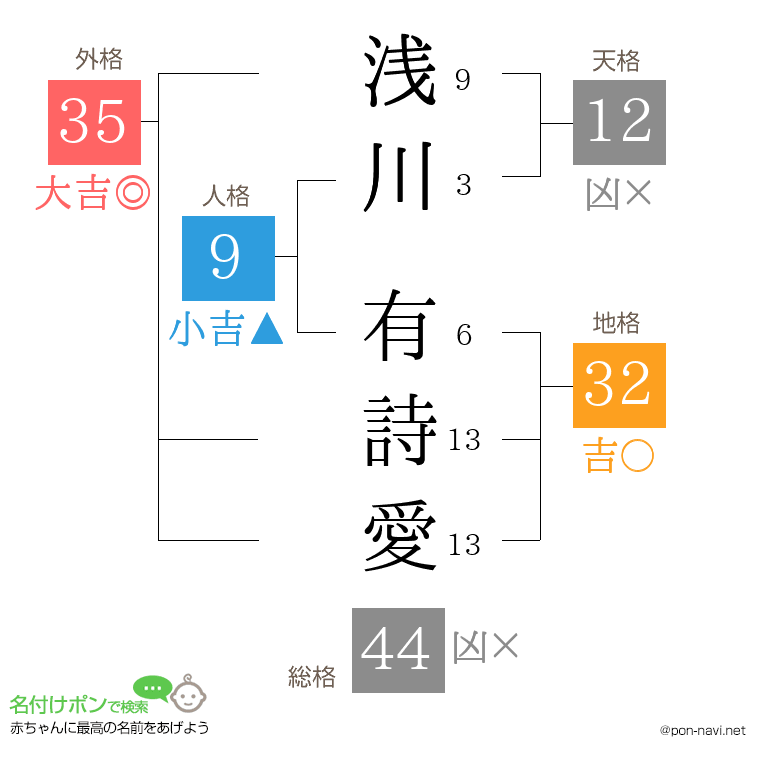 浅川 有詩愛さんの姓名判断結果