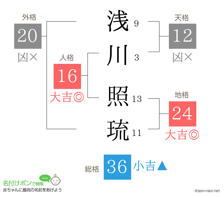 浅川 照琉さんの姓名判断結果