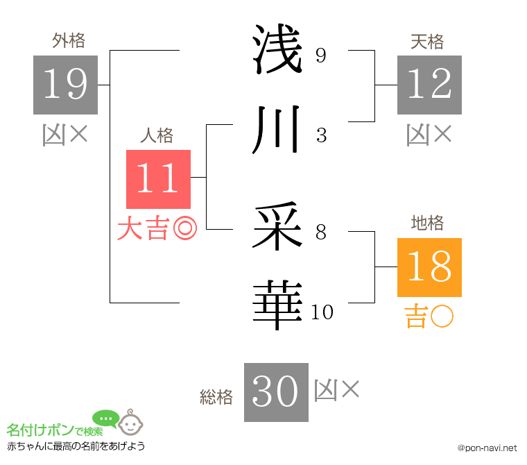 浅川 采華さんの姓名判断結果