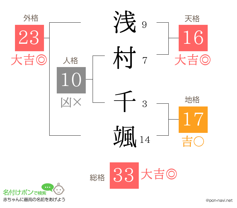 浅村 千颯さんの姓名判断結果