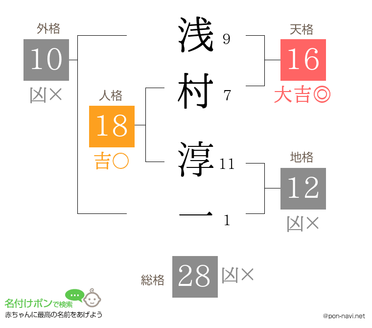浅村 淳一さんの姓名判断結果