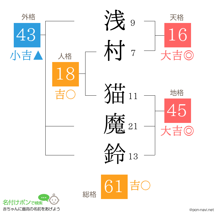 浅村 猫魔鈴さんの姓名判断結果