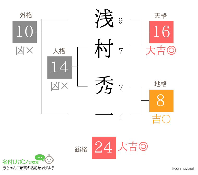 浅村 秀一さんの姓名判断結果