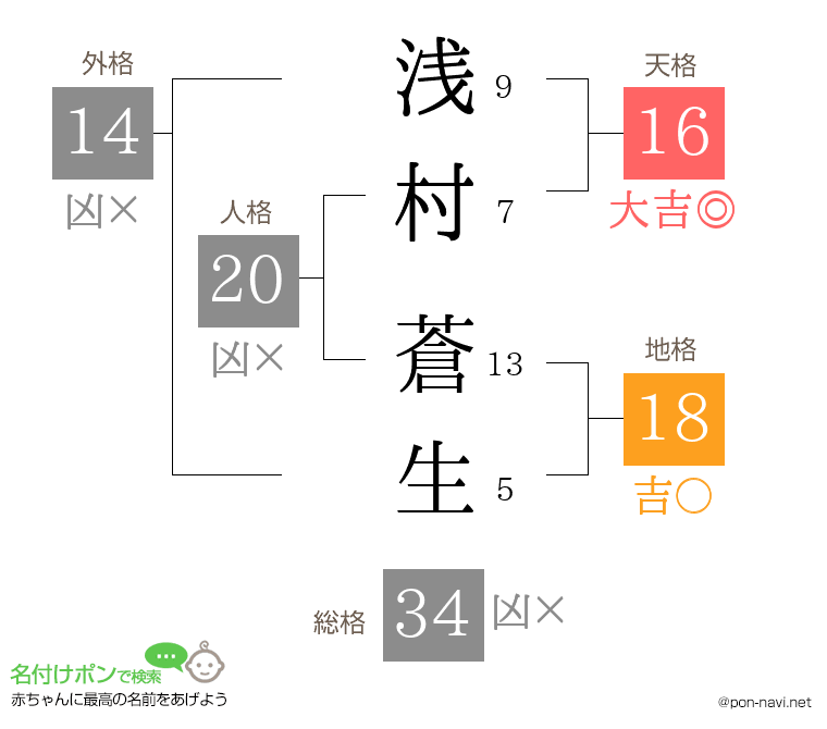浅村 蒼生さんの姓名判断結果