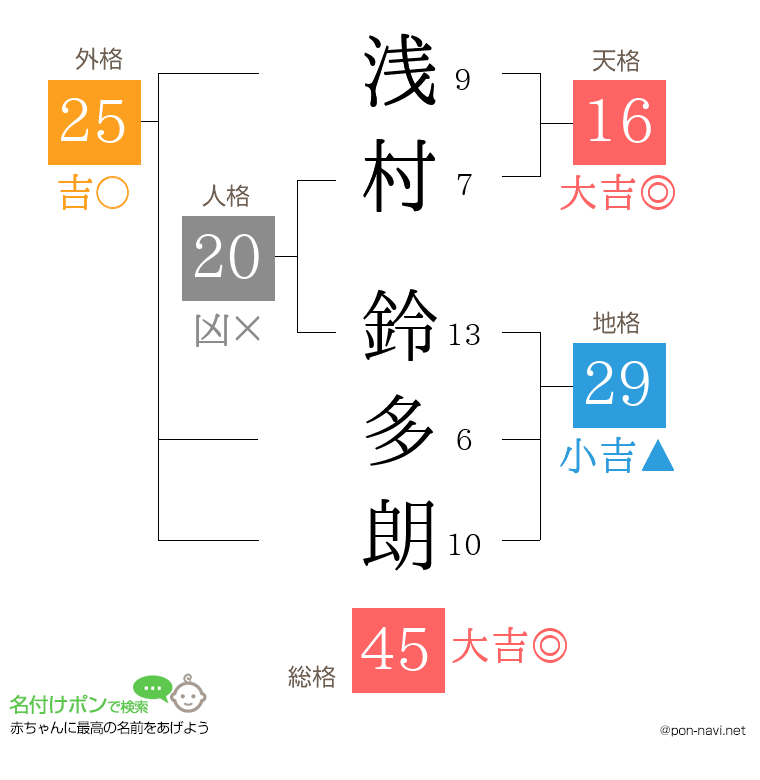 浅村 鈴多朗さんの姓名判断結果