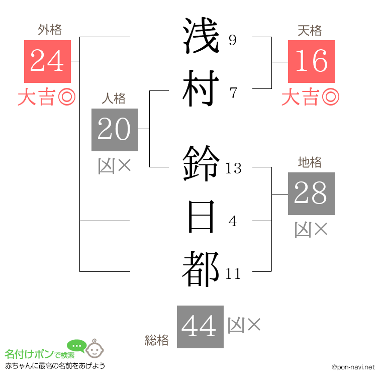 浅村 鈴日都さんの姓名判断結果