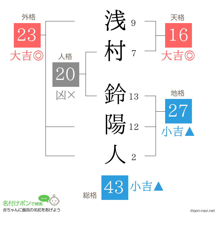 浅村 鈴陽人さんの姓名判断結果