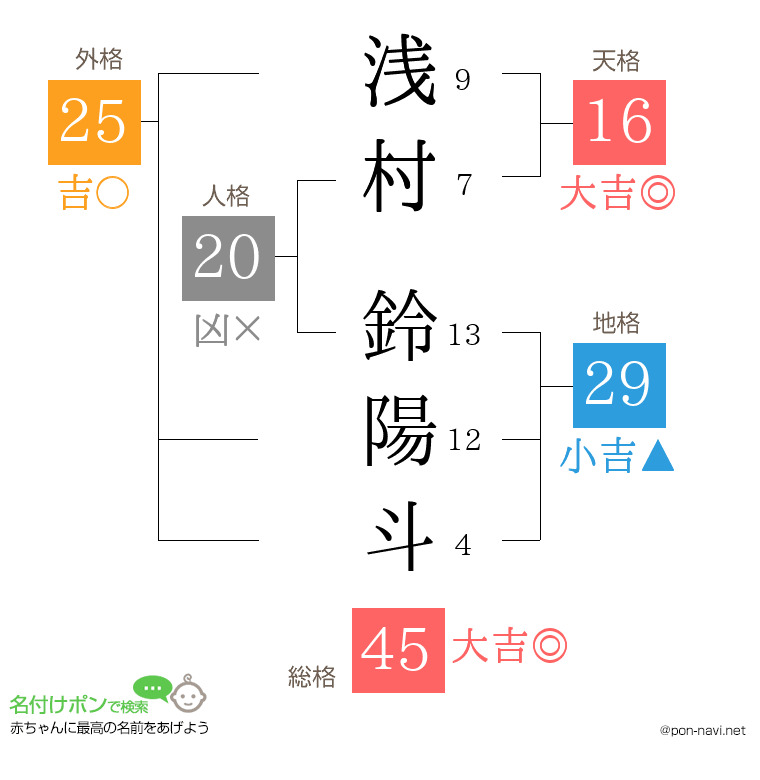 浅村 鈴陽斗さんの姓名判断結果