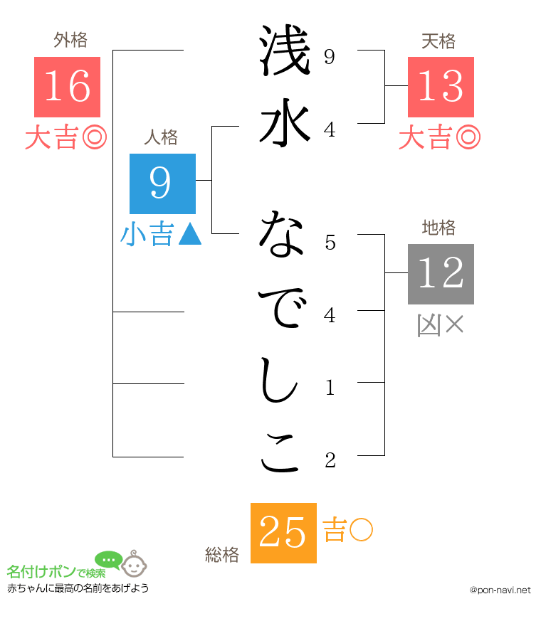 浅水 なでしこさんの姓名判断結果