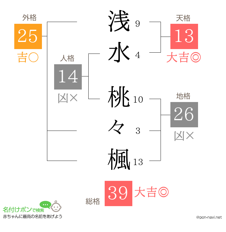 浅水 桃々楓さんの姓名判断結果