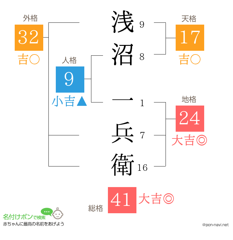 浅沼 一兵衛さんの姓名判断結果