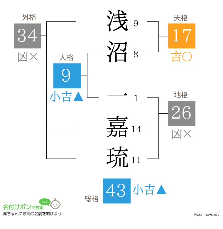 浅沼 一嘉琉さんの姓名判断結果