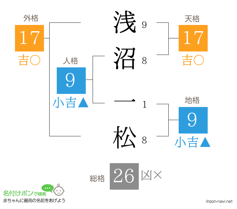浅沼 一松さんの姓名判断結果