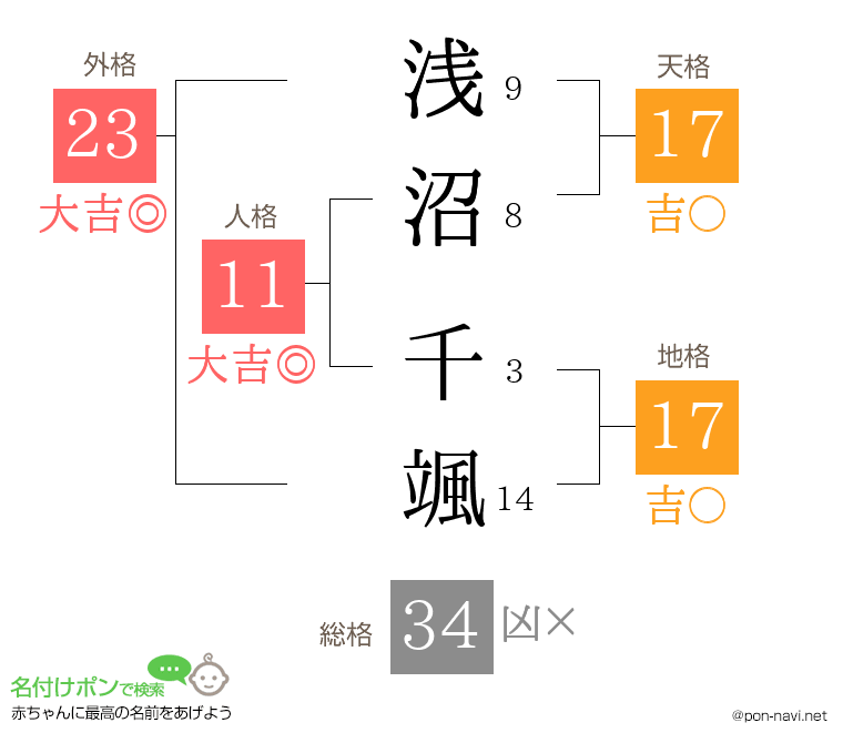 浅沼 千颯さんの姓名判断結果