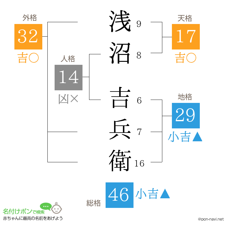 浅沼 吉兵衛さんの姓名判断結果