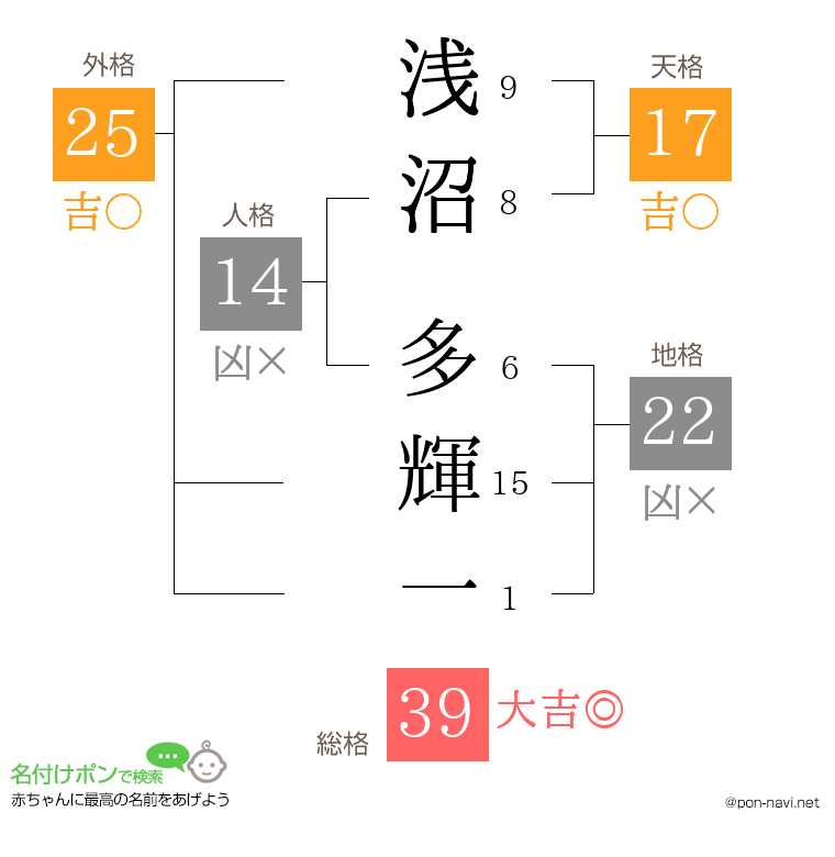 浅沼 多輝一さんの姓名判断結果