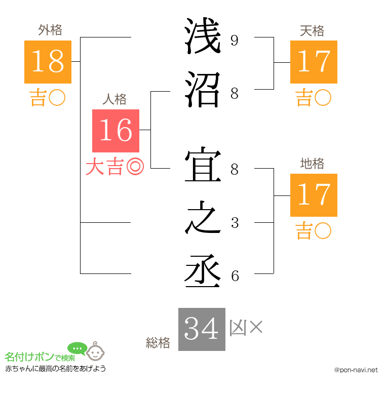 浅沼 宜之丞さんの姓名判断結果