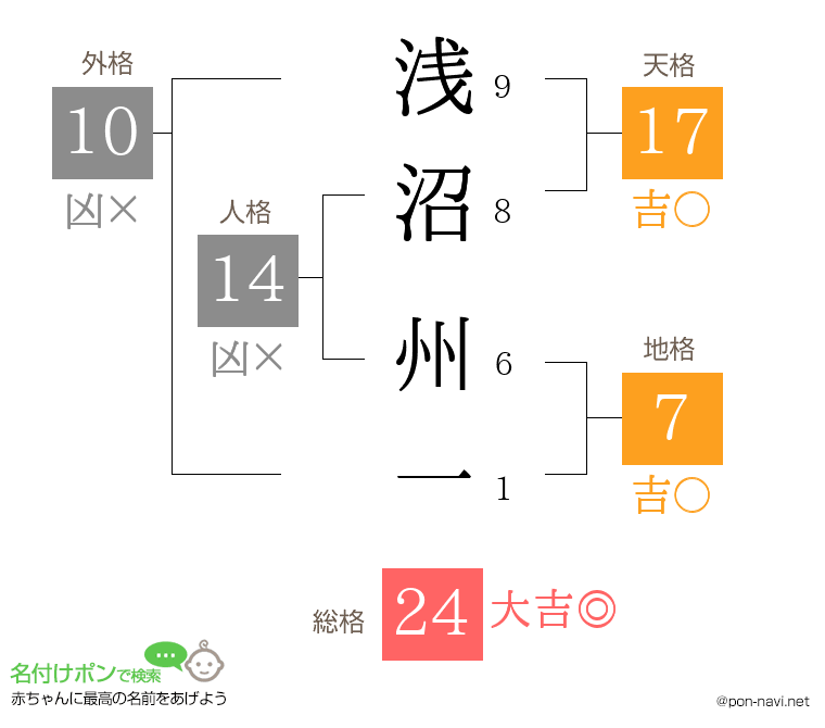浅沼 州一さんの姓名判断結果
