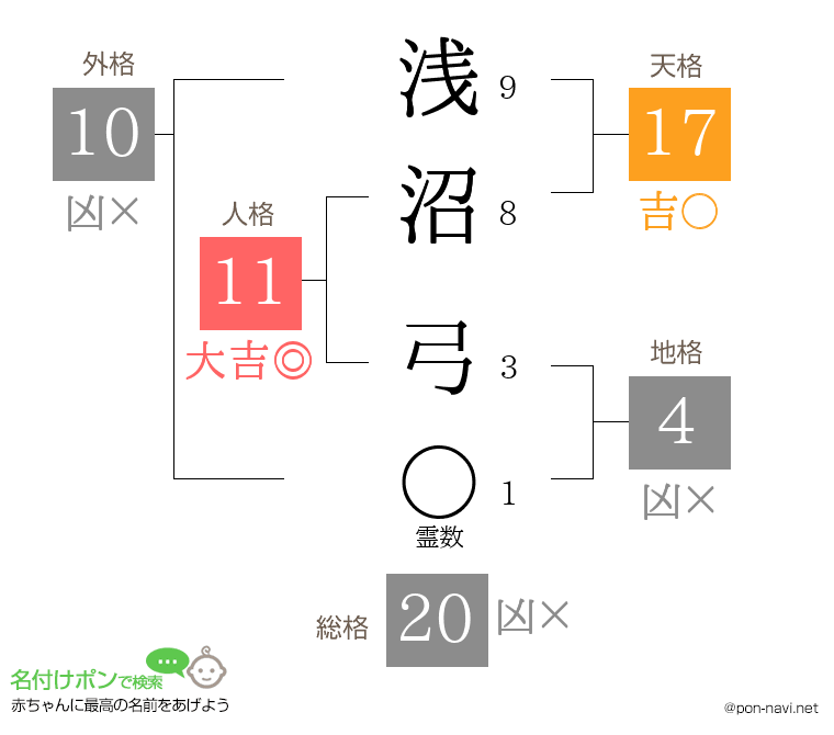 浅沼 弓さんの姓名判断結果