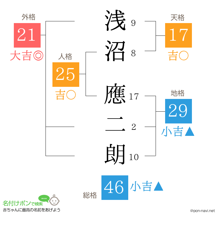 浅沼 應二朗さんの姓名判断結果