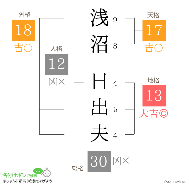 浅沼 日出夫さんの姓名判断結果