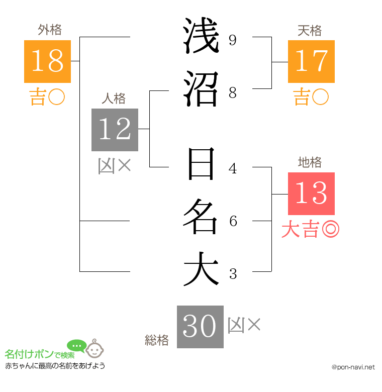 浅沼 日名大さんの姓名判断結果