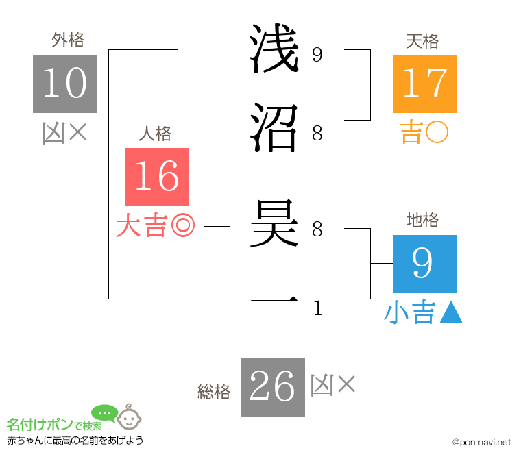 浅沼 昊一さんの姓名判断結果