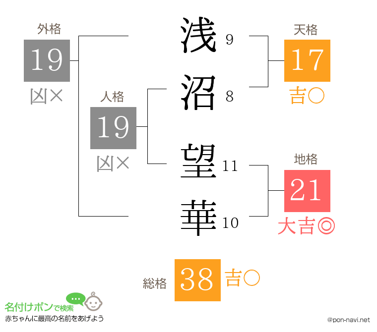 浅沼 望華さんの姓名判断結果