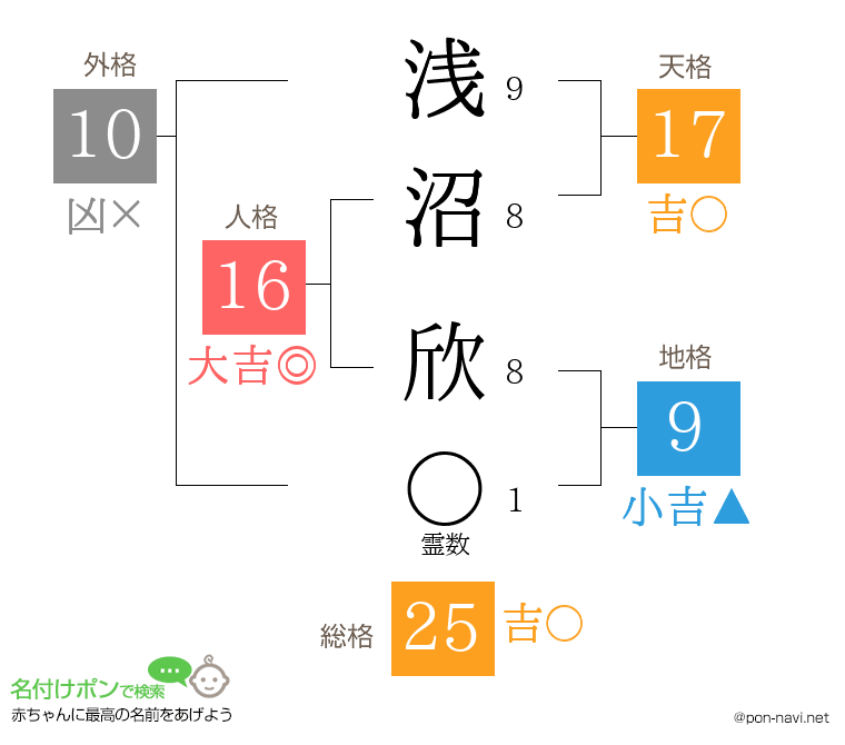 浅沼 欣さんの姓名判断結果