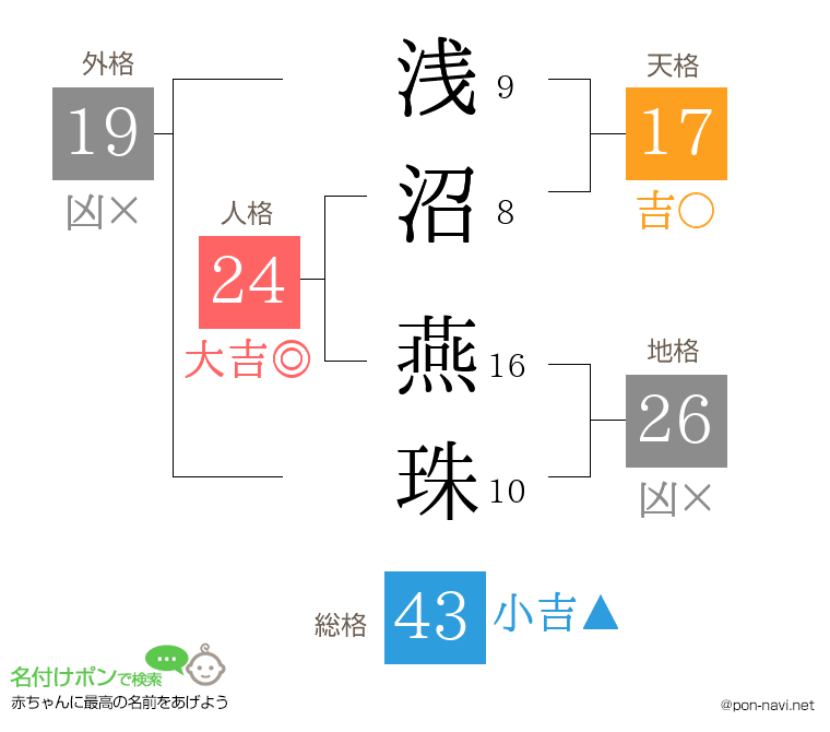 浅沼 燕珠さんの姓名判断結果