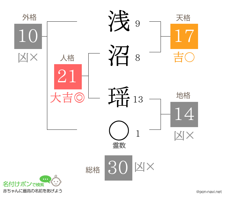 浅沼 瑶さんの姓名判断結果