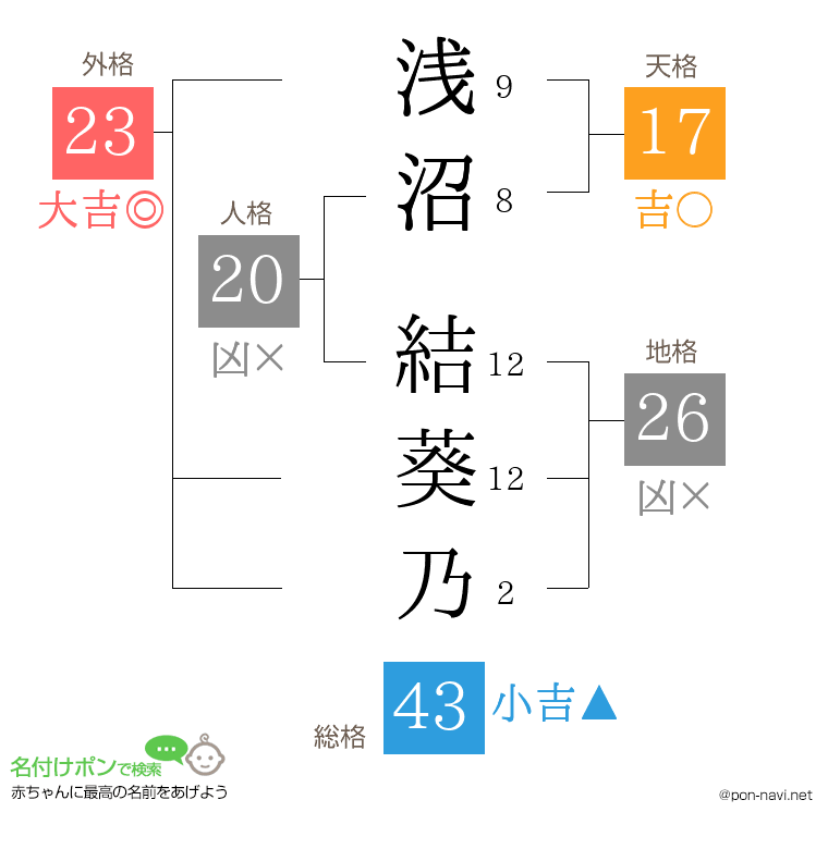 浅沼 結葵乃さんの姓名判断結果