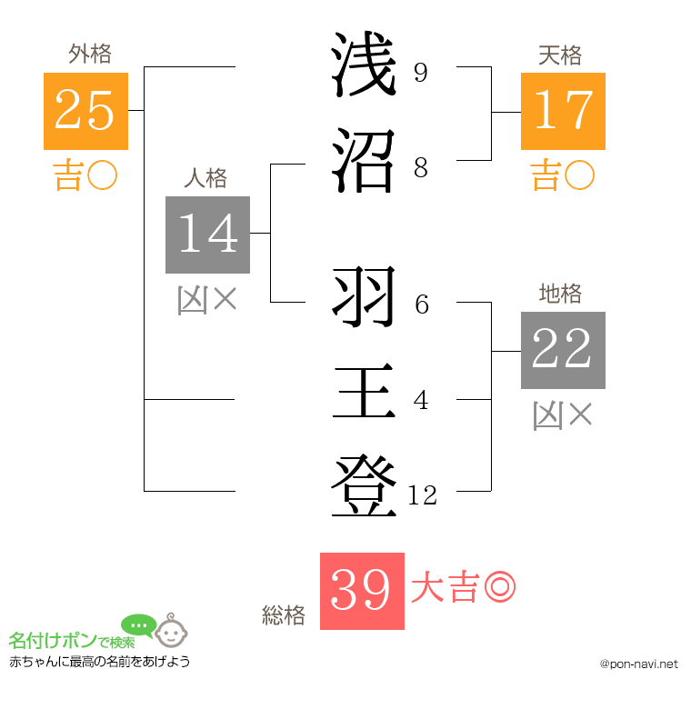 浅沼 羽王登さんの姓名判断結果