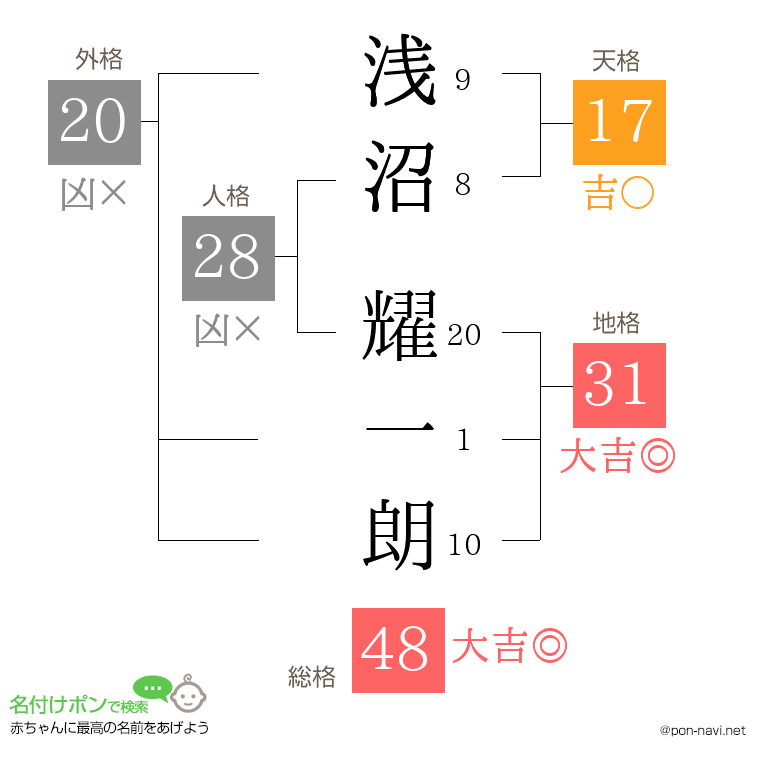 浅沼 耀一朗さんの姓名判断結果