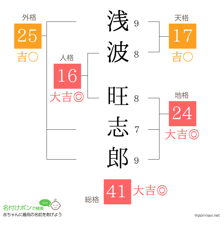 浅波 旺志郎さんの姓名判断結果