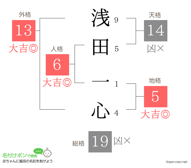 浅田 一心さんの姓名判断結果