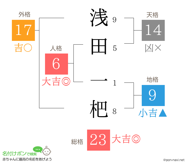 浅田 一杷さんの姓名判断結果