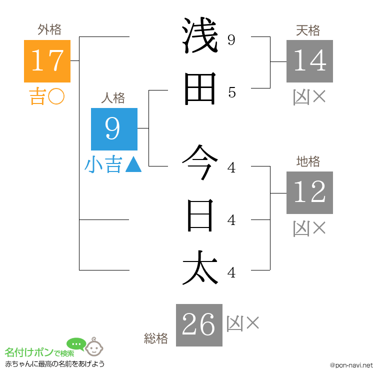浅田 今日太さんの姓名判断結果