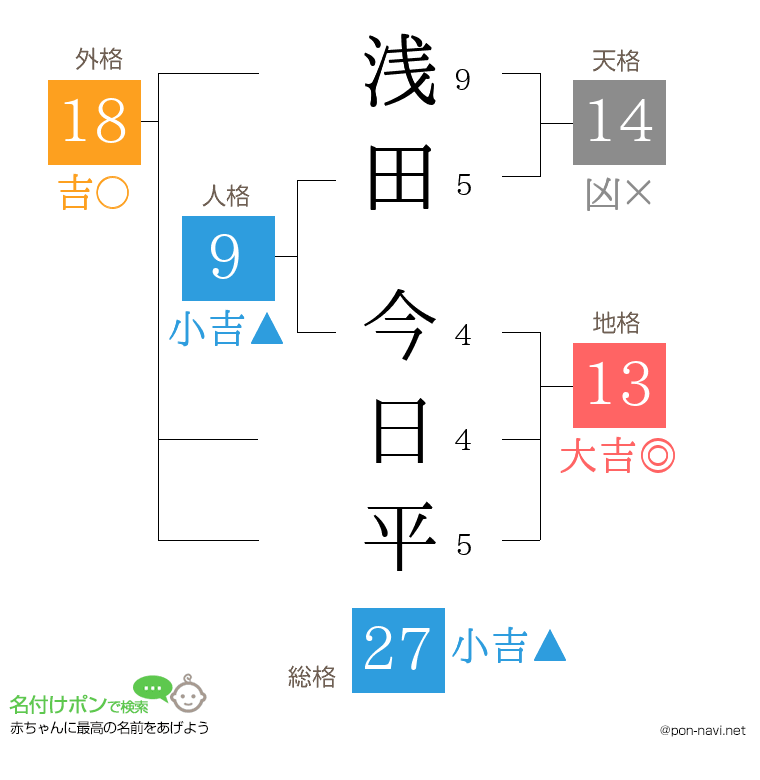 浅田 今日平さんの姓名判断結果
