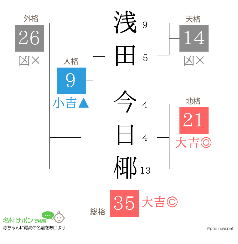 浅田 今日椰さんの姓名判断結果