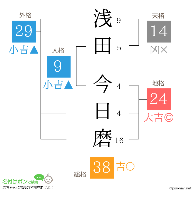 浅田 今日磨さんの姓名判断結果