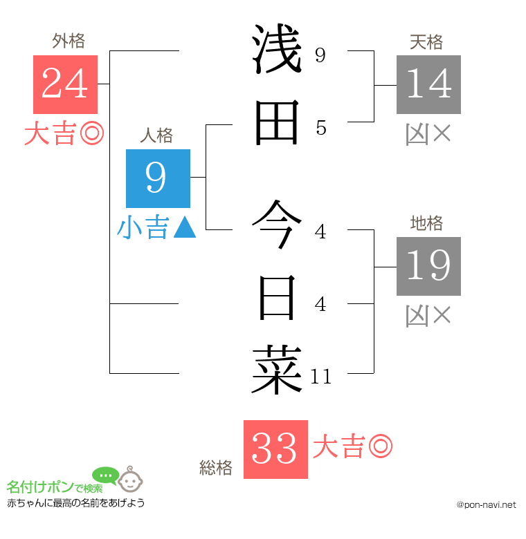 浅田 今日菜さんの姓名判断結果
