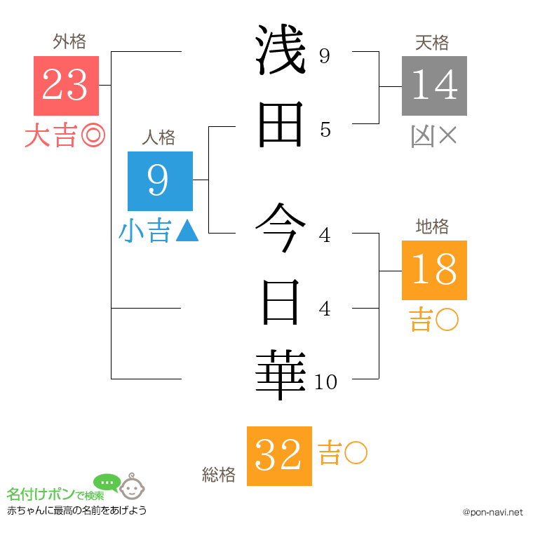 浅田 今日華さんの姓名判断結果