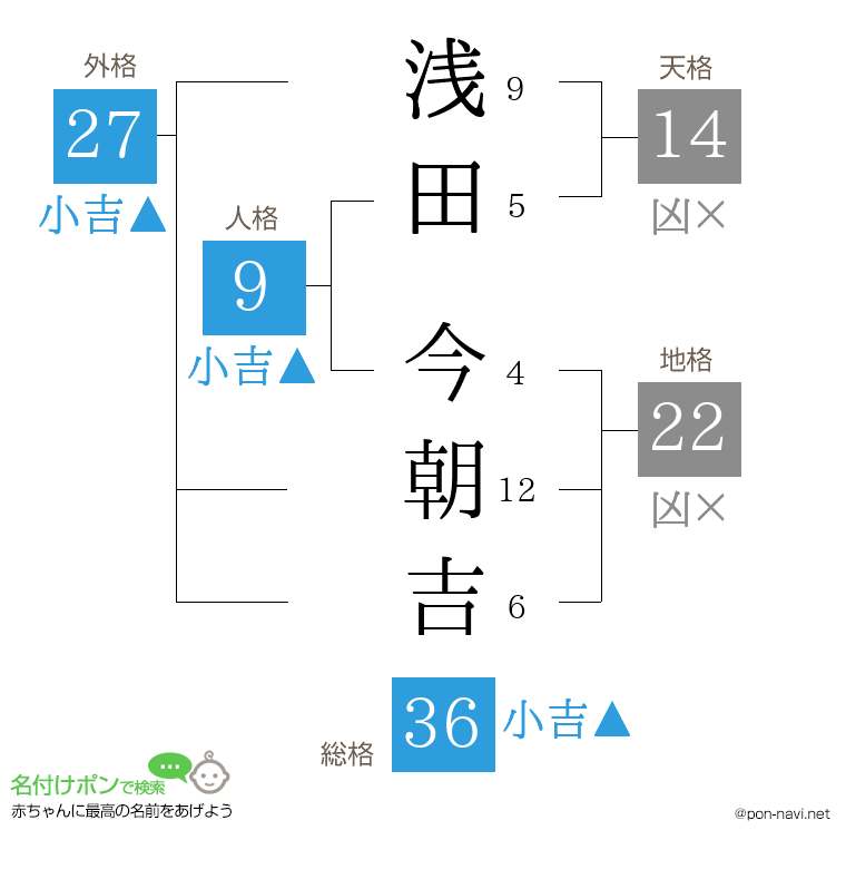 浅田 今朝吉さんの姓名判断結果