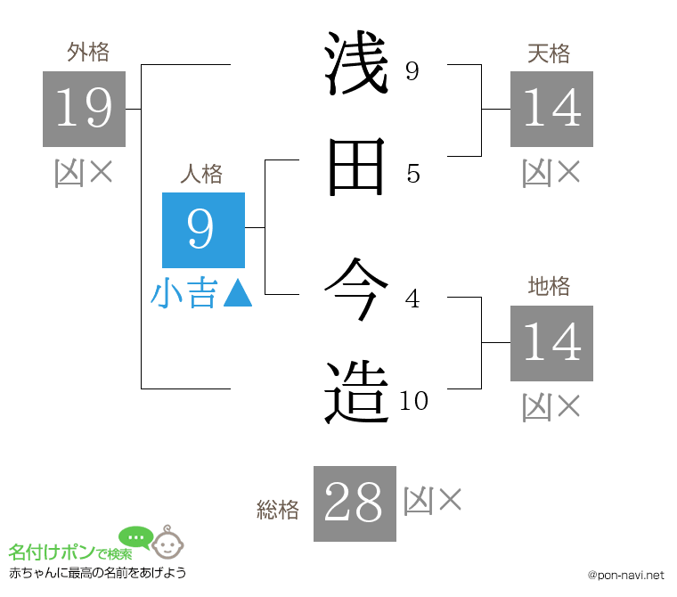 浅田 今造さんの姓名判断結果