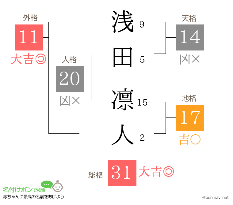 浅田 凛人さんの姓名判断結果