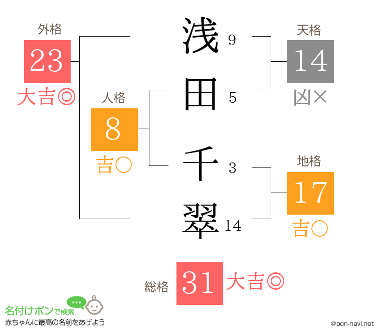 浅田 千翠さんの姓名判断結果