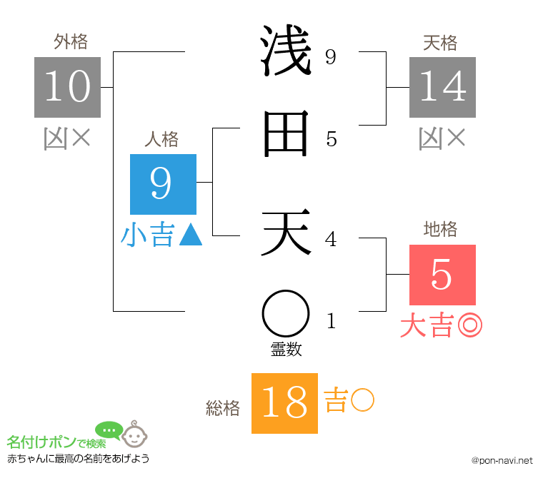 浅田 天さんの姓名判断結果