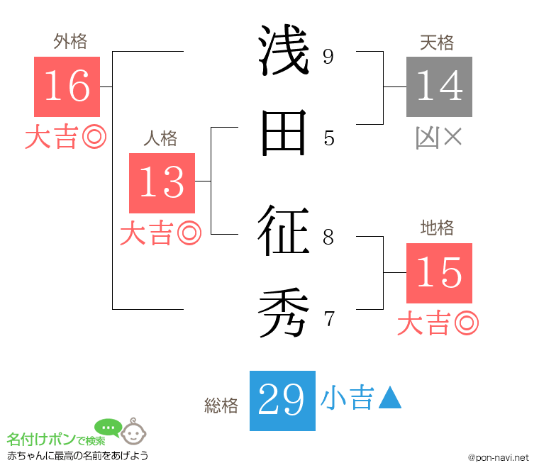 浅田 征秀さんの姓名判断結果